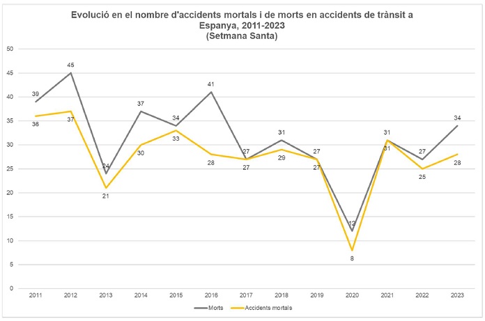 Siniestralidad_SemanaSanta_graficoCASTE_696
